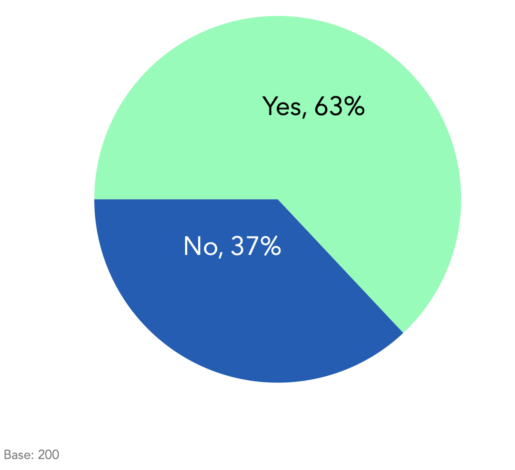 Gen Z is a cross-channel consumer.