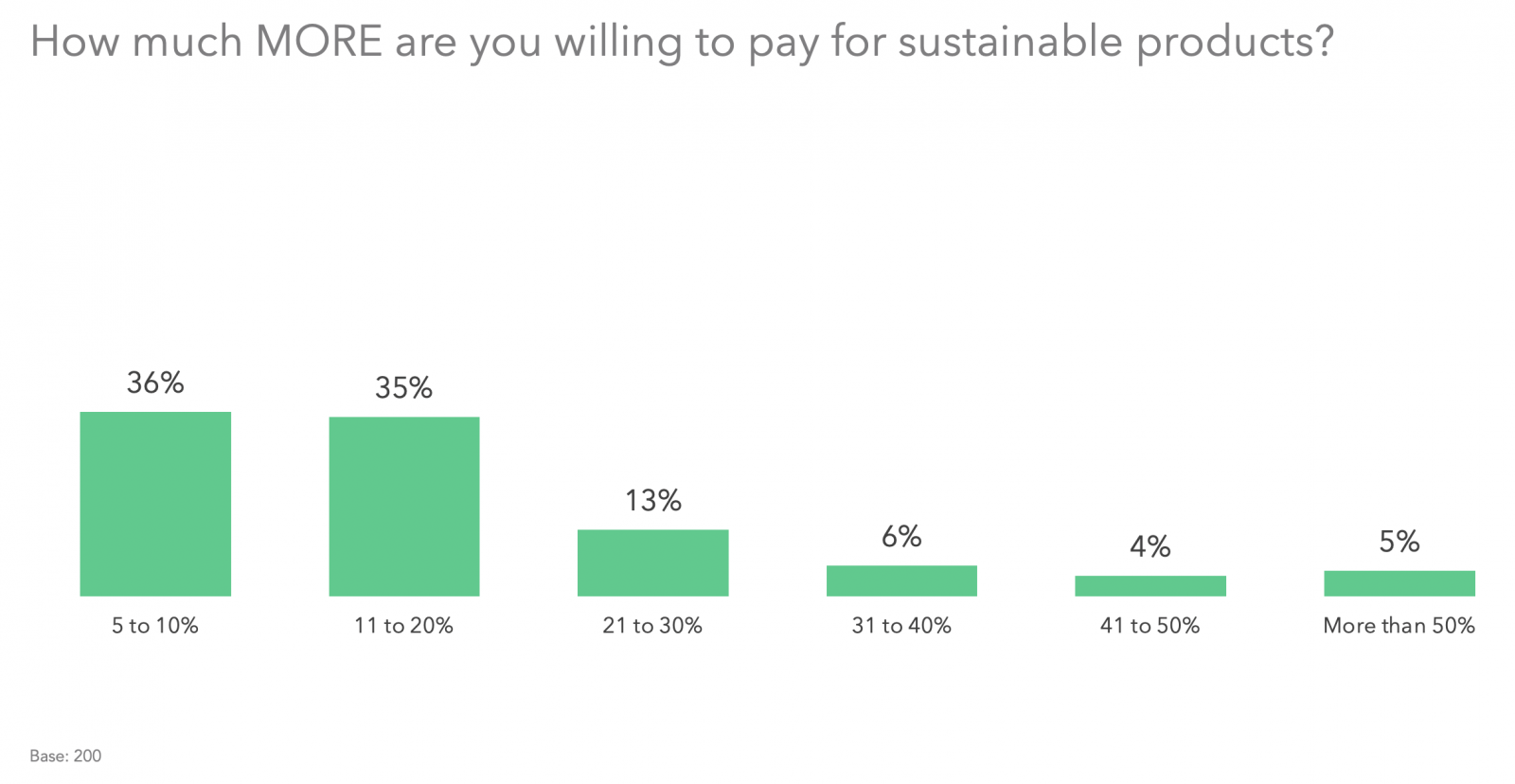 Gen Z is more sustainable than Millennials.