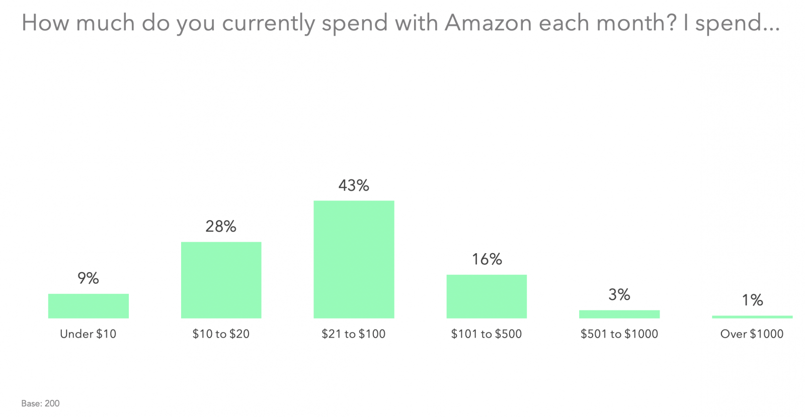 How much do you currently spend with Amazon each month?