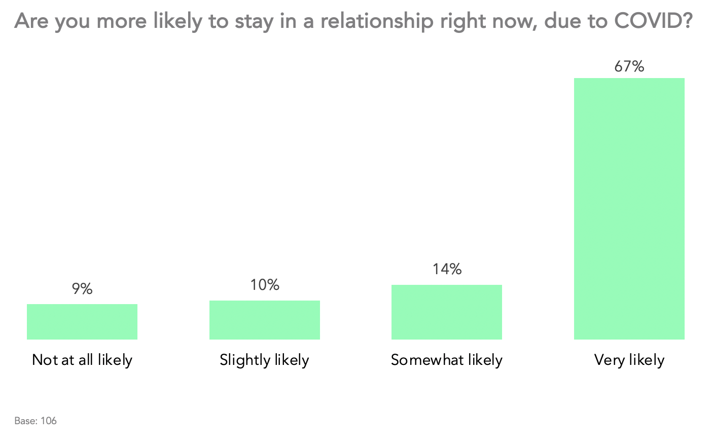 Are you more likely to stay in a relationship right now, due to COVID?