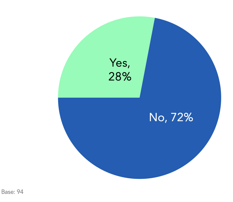 Only 28% of singles are dating in COVID.