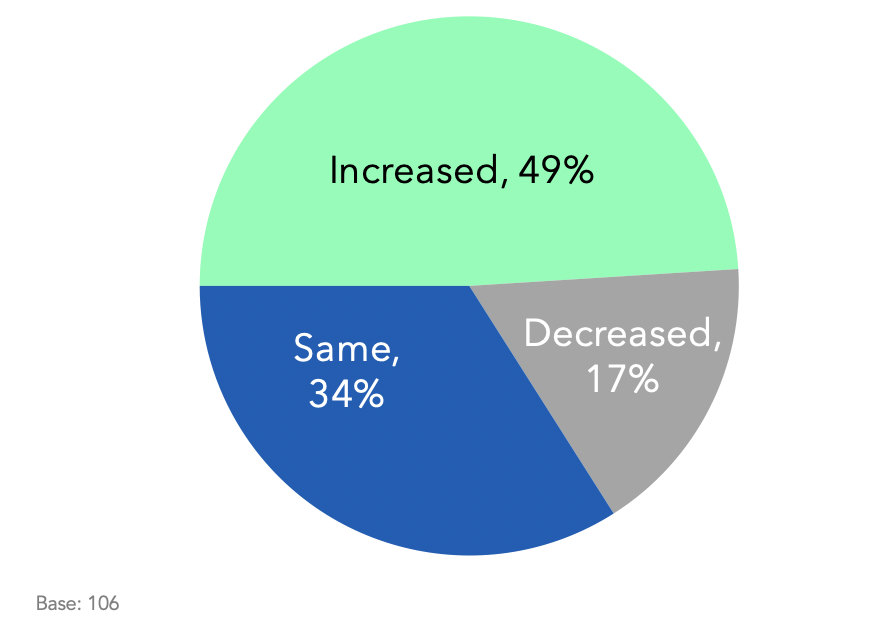 Has the quality time with your partner increased, or decreased, since COVID?