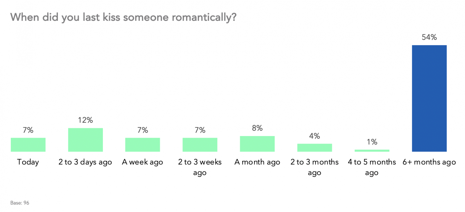 When did you last kiss someone romantically?