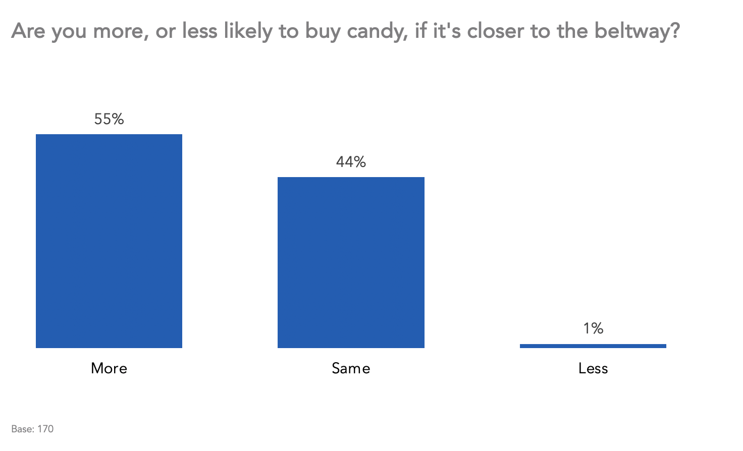 Are you more, or less likely to buy candy, if it's closer to the beltway? 