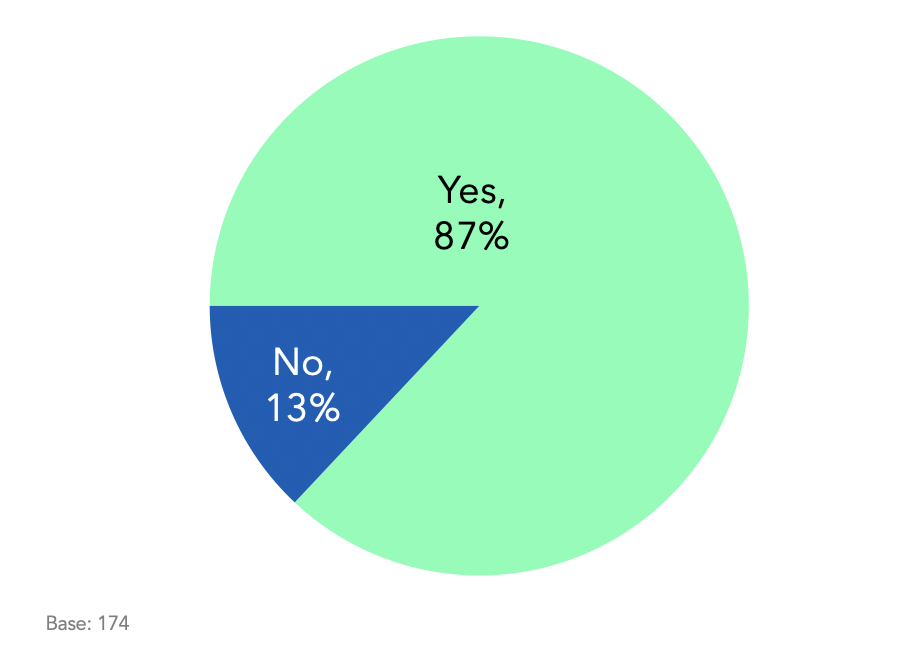 Are you gaming more since COVID started?