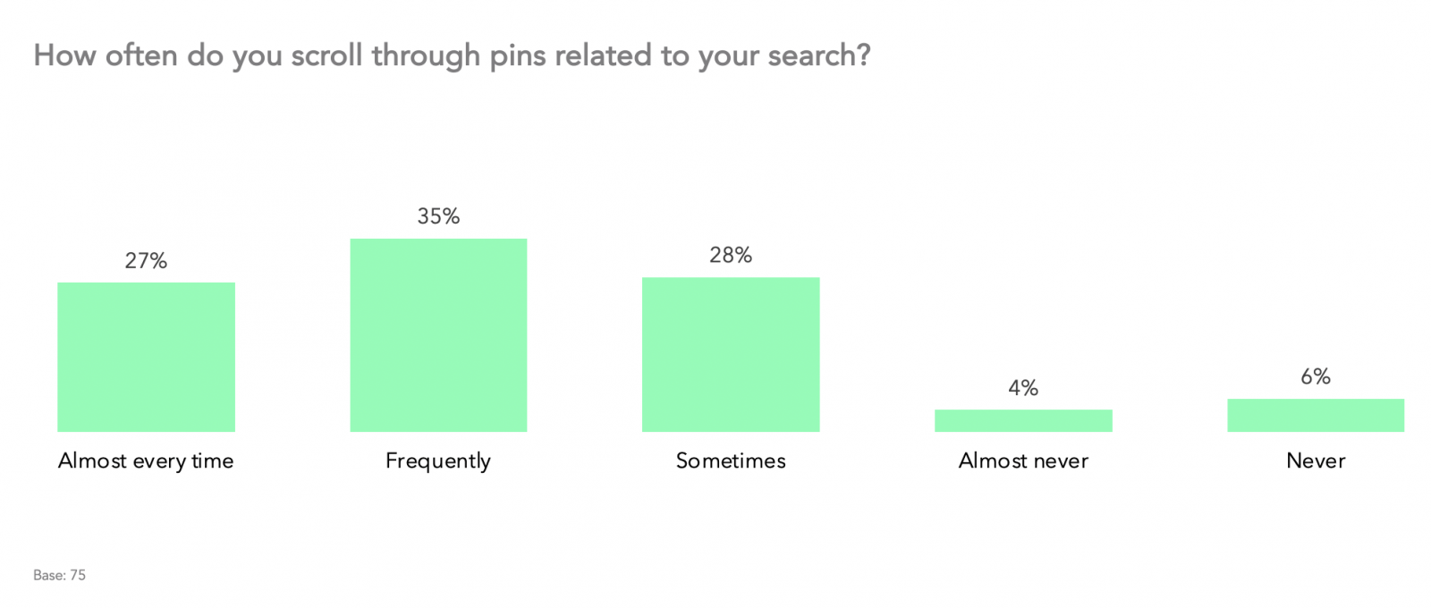 How often do you scroll through pins related to your search?