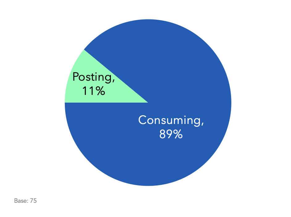 89% spend more time consuming content — than posting it.