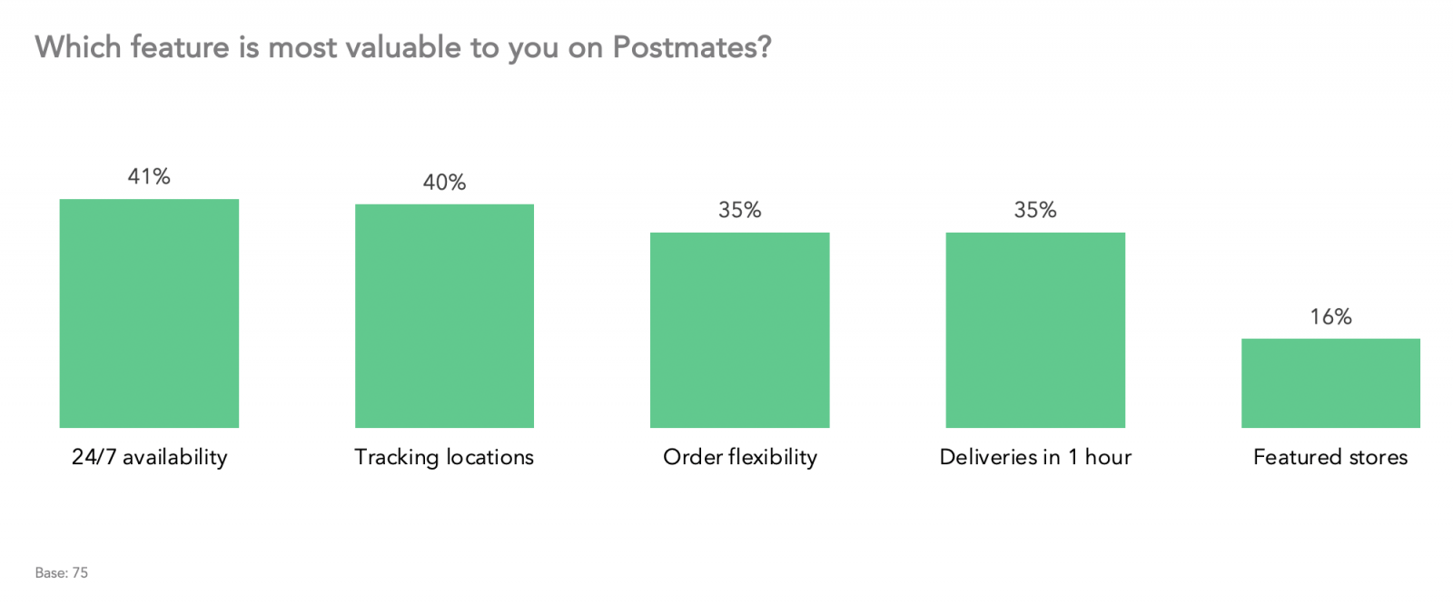 Which feature is most valuable to you on Postmates?