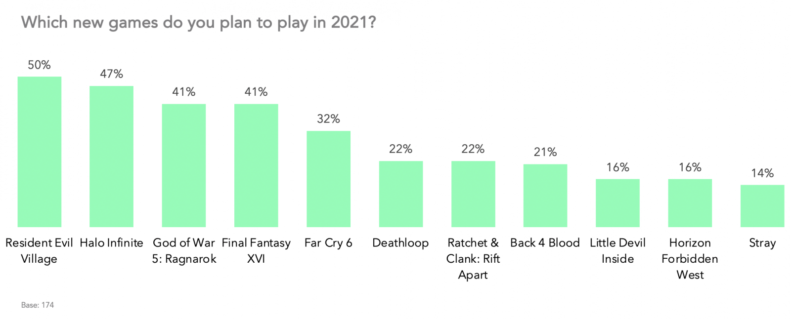 Which new games do you plan to play in 2021?