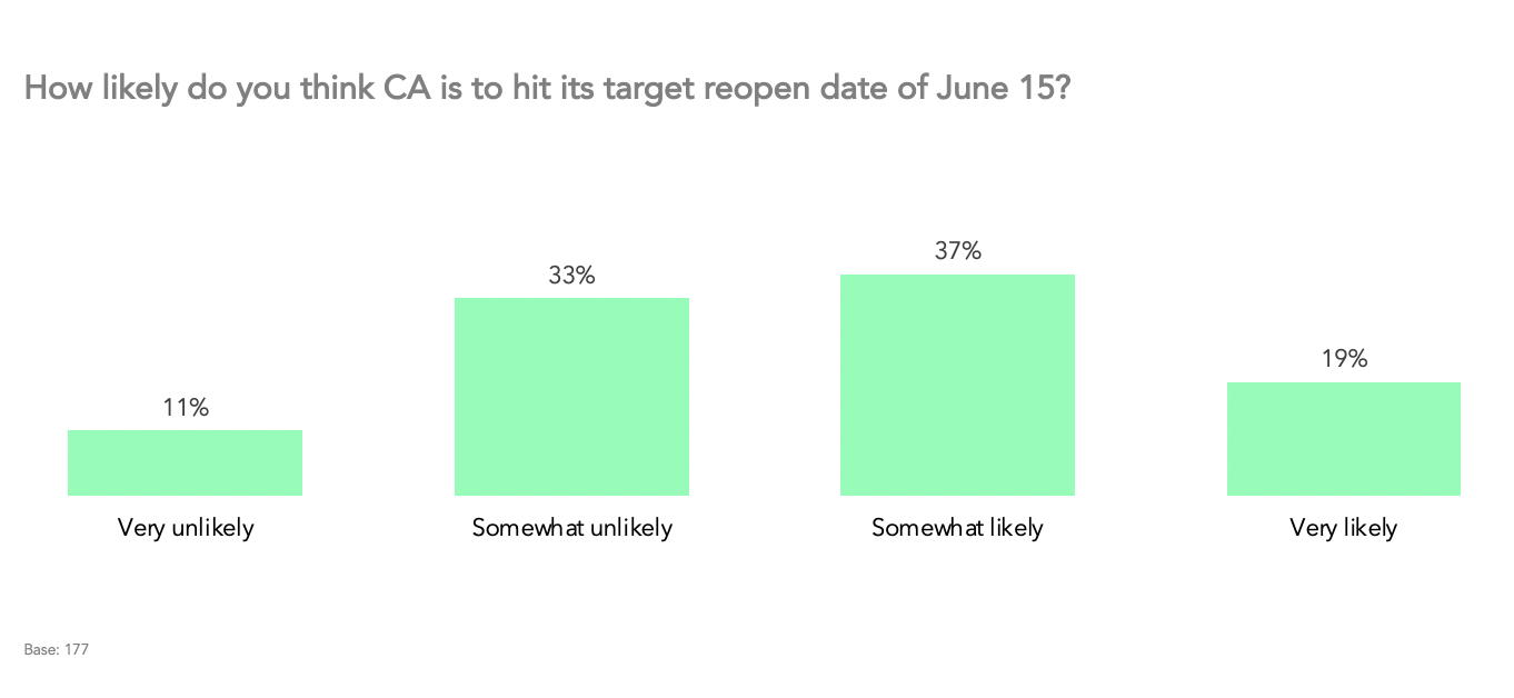 How likely do you think CA is to hit its target reopen date of June 15?