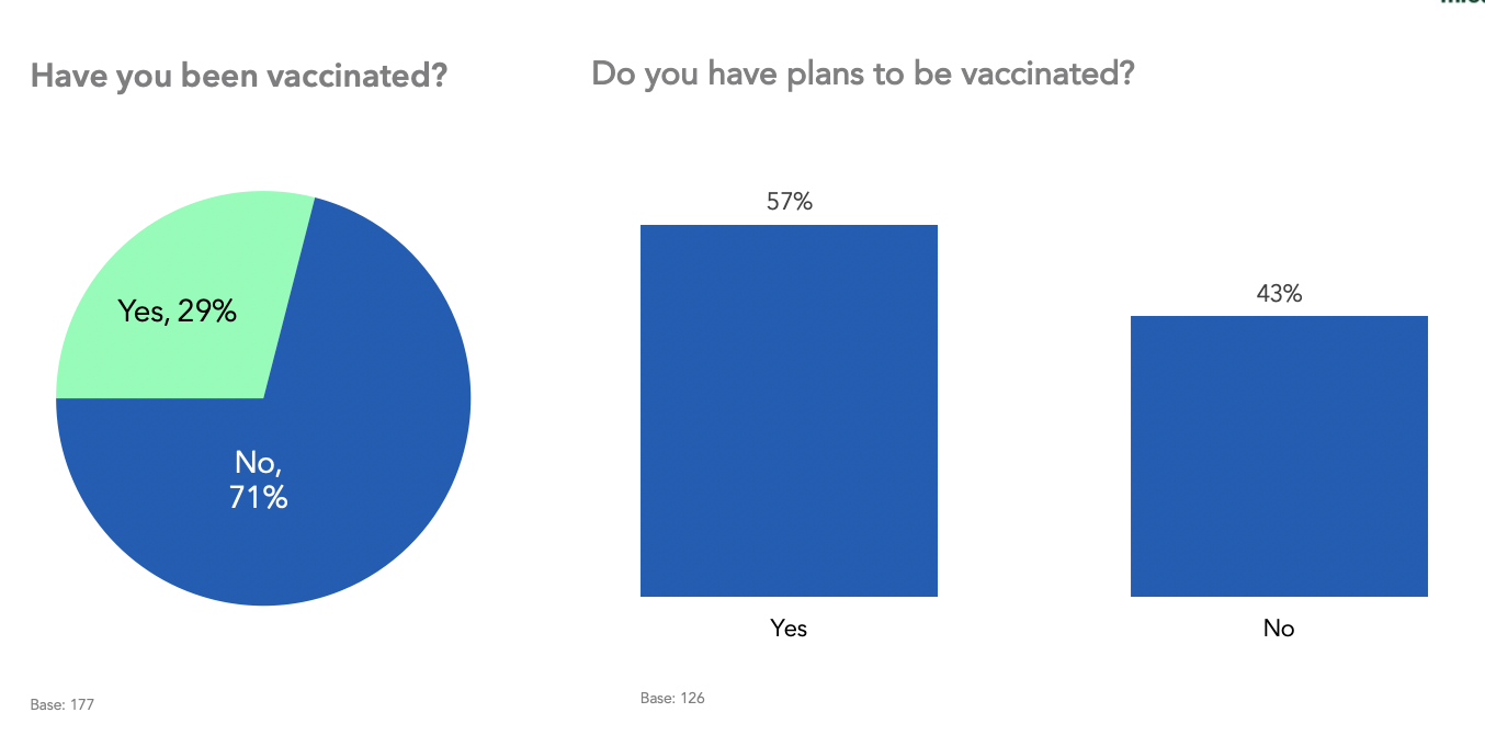 Have you been vaccinated? Do you have plans to be vaccinated?