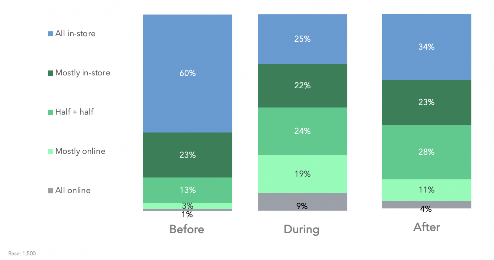 Figure 3: Grocery shopping before, during, and after COVID.