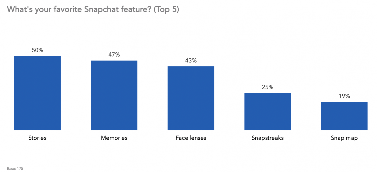 What's your favorite Snapchat feature?