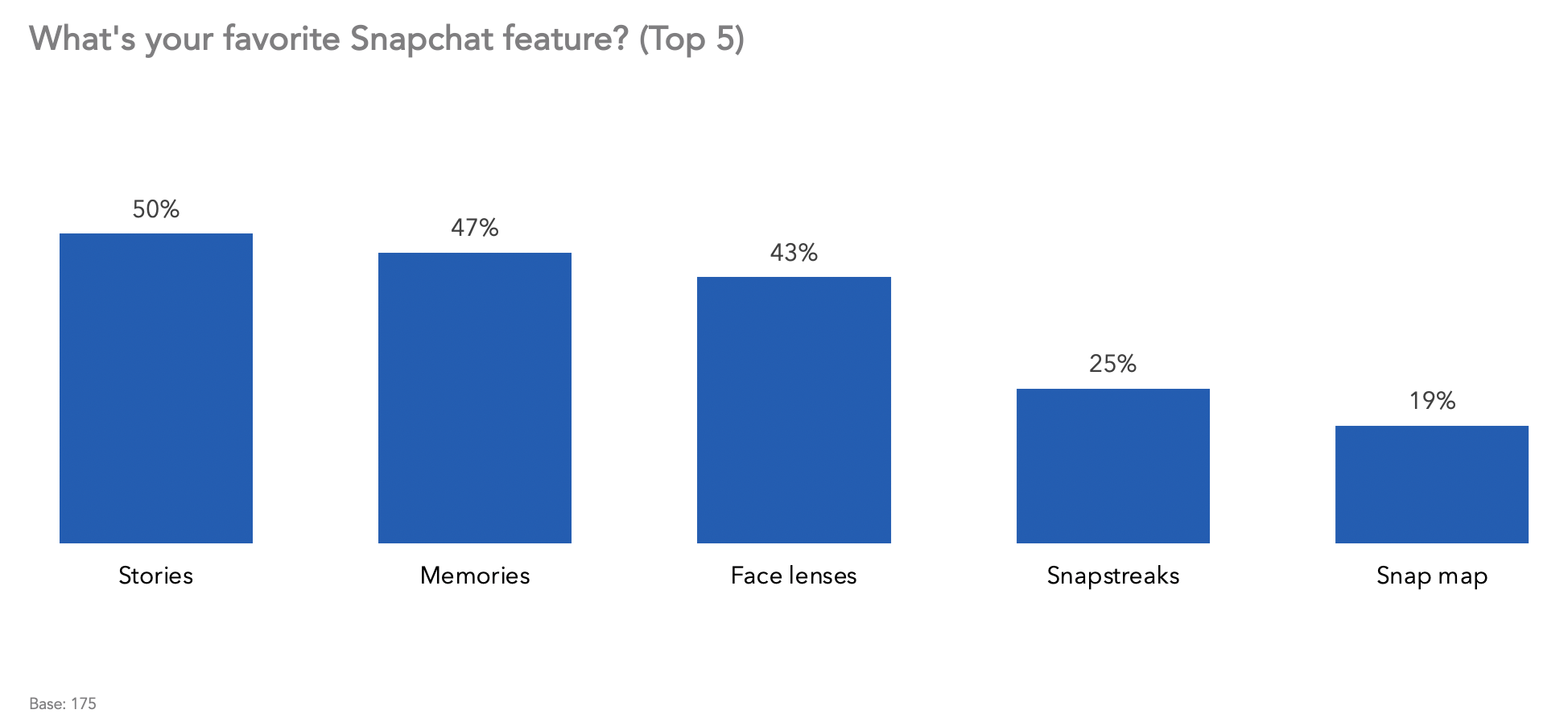 Spotify + Snapchat: 15 secrets, just for you. | MFour Mobile Research