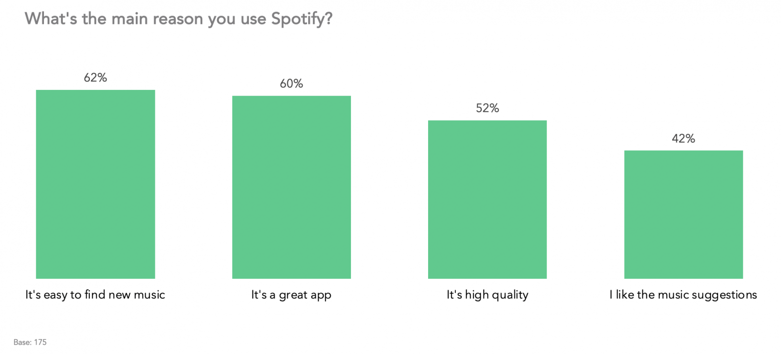 What's the main reason you use Spotify?