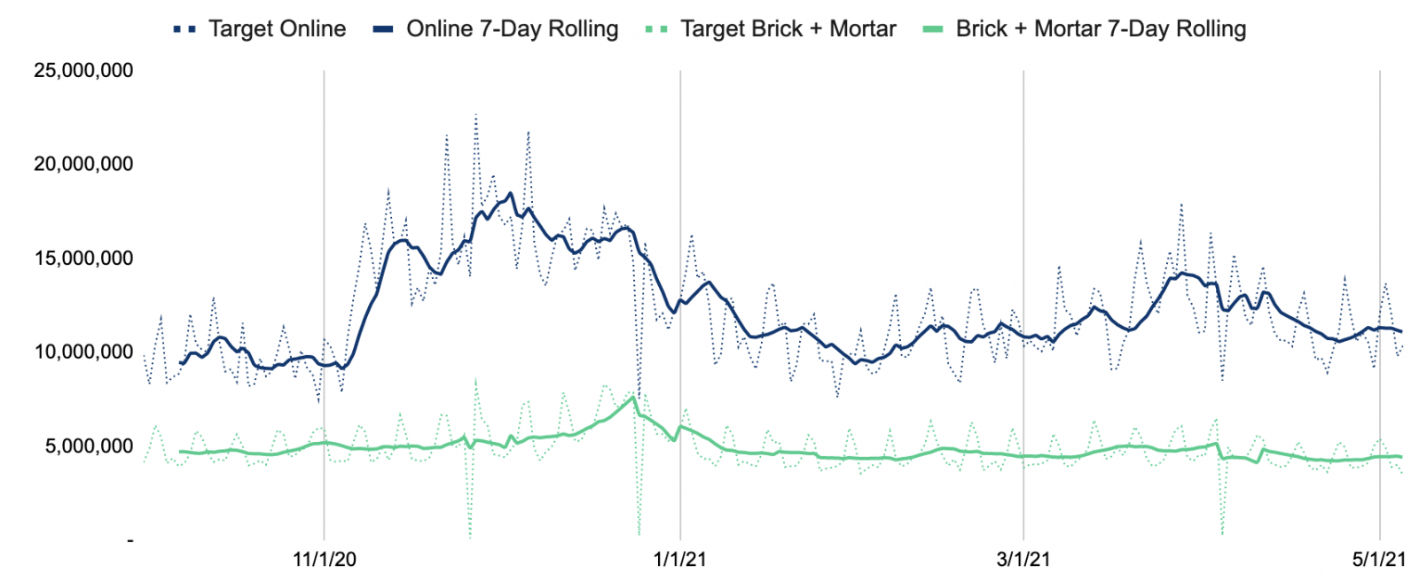 Figure 2: Daily visits to Target: online + in-store.