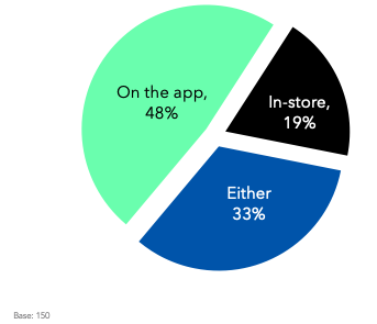 Do you feel more comfortable ordering a customized drink on the app or in the store?