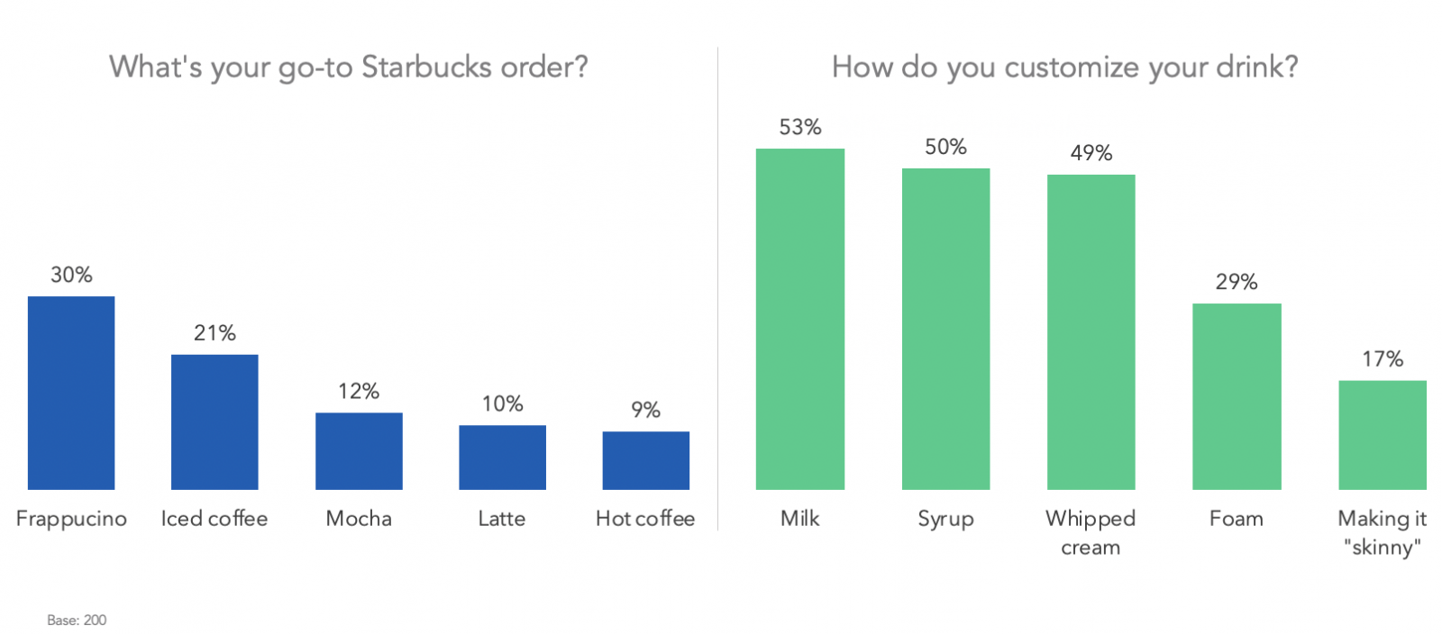 What's your go-to Starbucks order?
