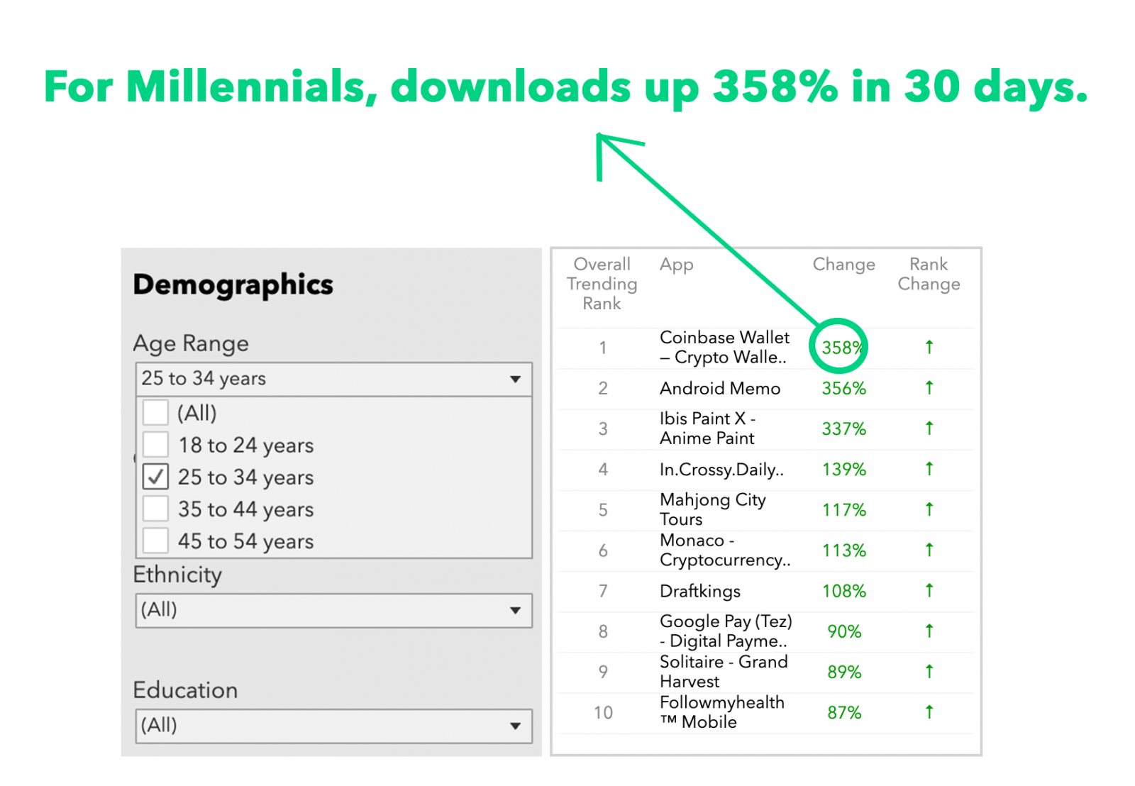 For Millennials, downloads up 358% in 30 days.