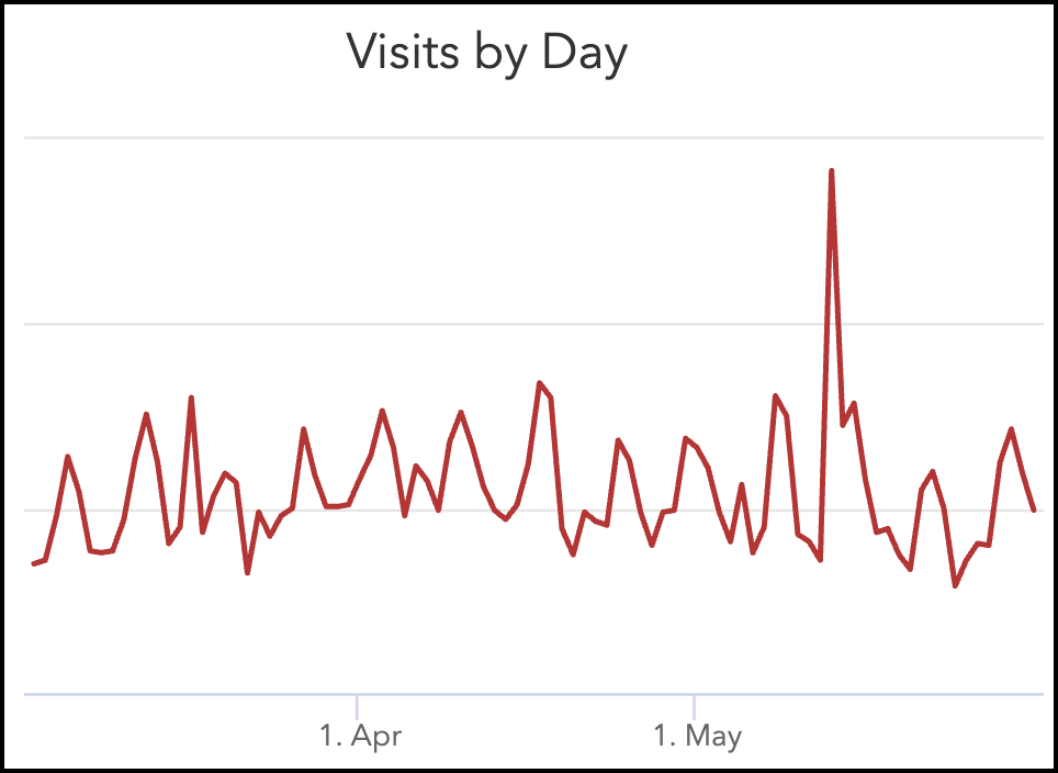 Krispy Kreme sees 200% spike in donut traffic.