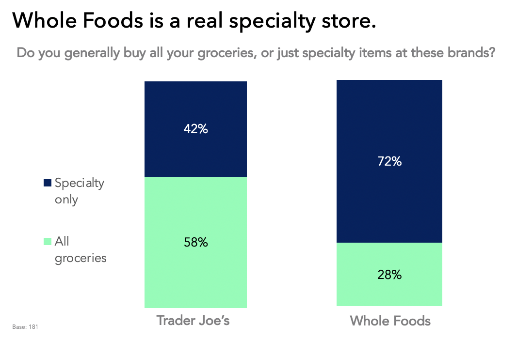 Whole Foods is a real specialty store.