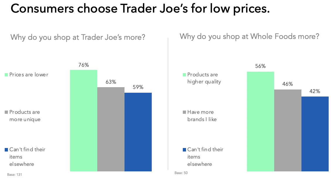 Consumer choose Trader Joe's for low prices.