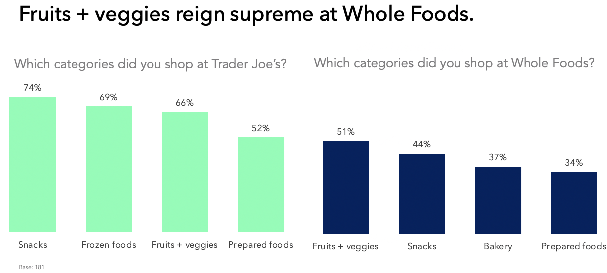 Fruits + veggies reign supreme at Whole Foods.