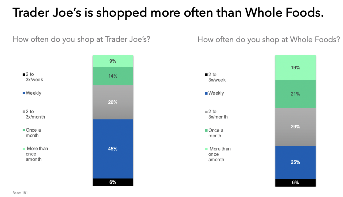 Trader Joe's is shopped more often than Whole Foods.