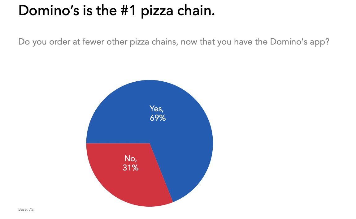Domino's is the #1 pizza chain.