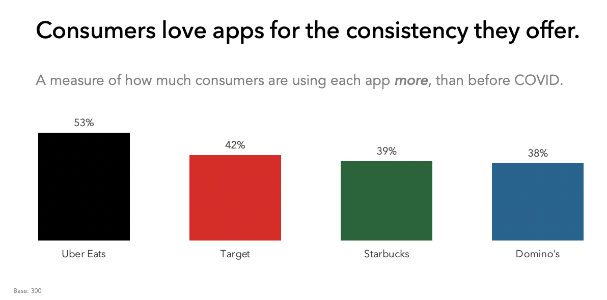 Consumers love apps for the consistency they offer.