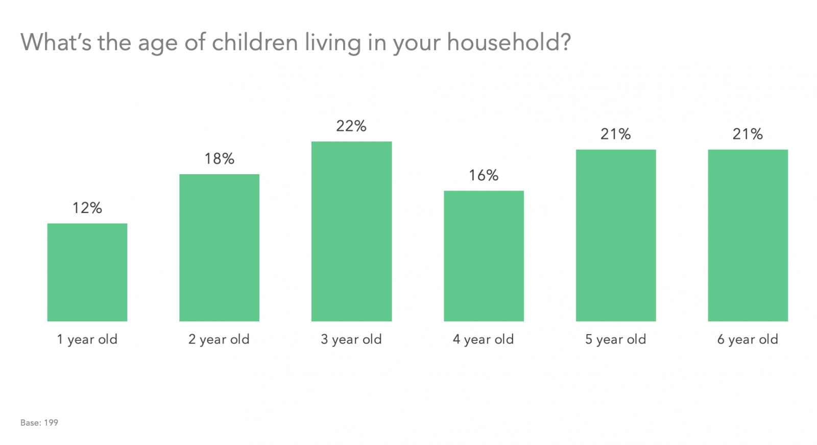 What's the age of children living in your household?