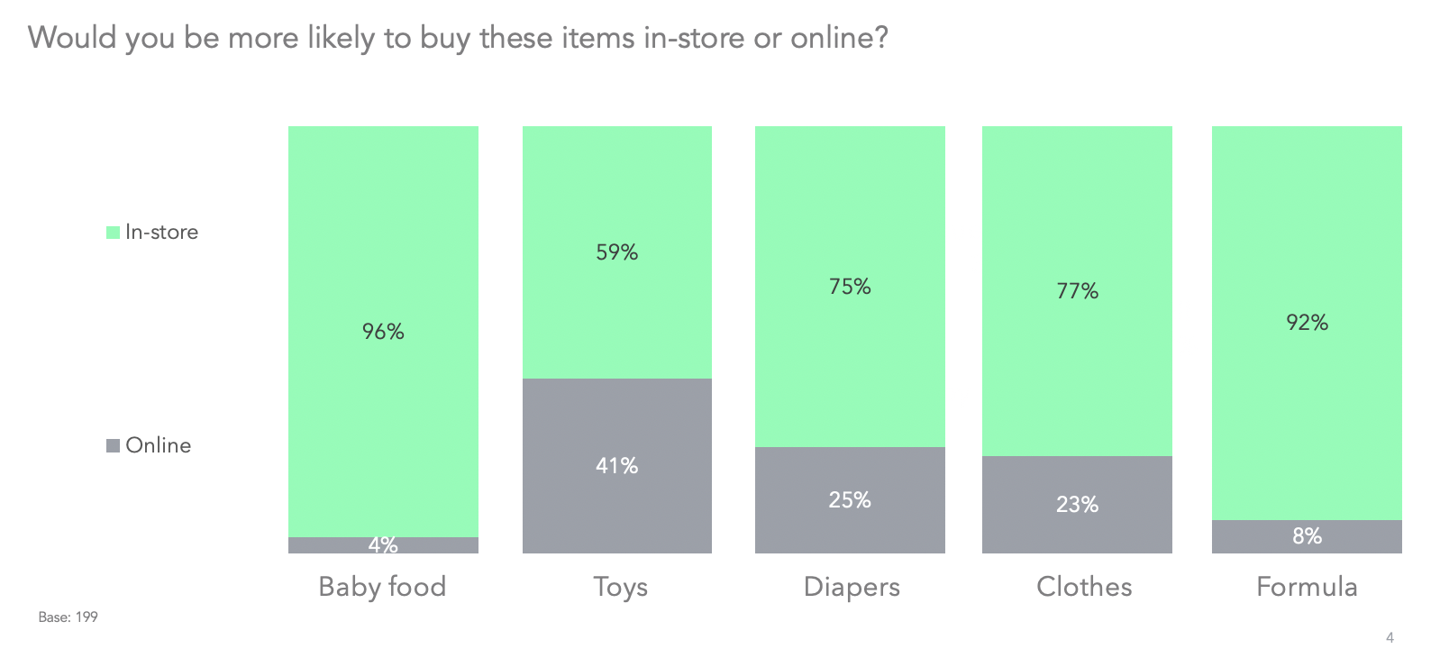 Would you be more likely to buy these items in-store or online?