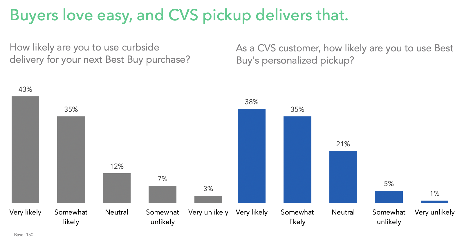 43% of consumers say they are very likely to use curbside delivery for their next Best Buy purchase.