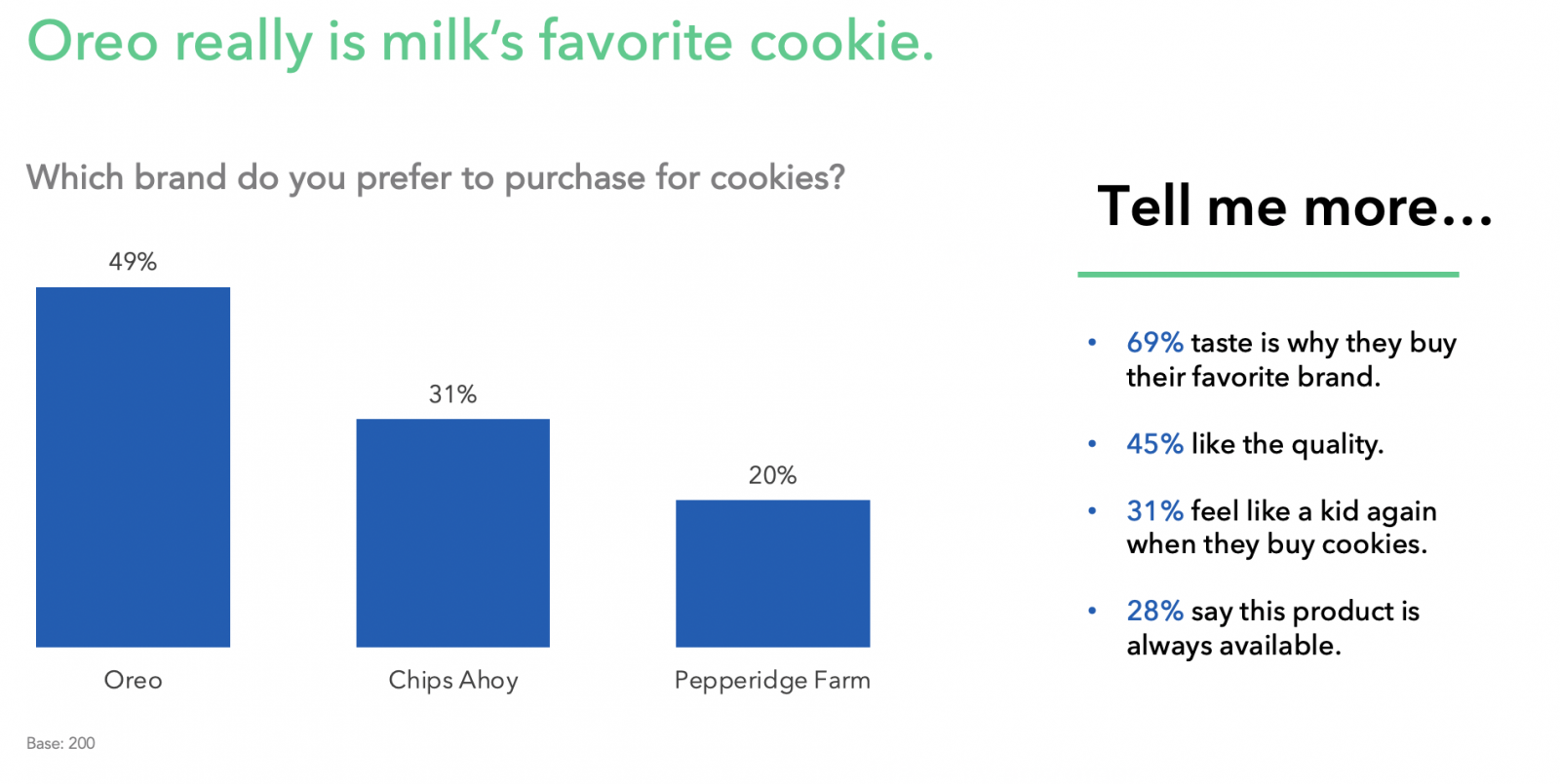 49% of consumers prefer to purchase Oreos for cookies. 69% say taste is why they buy their favorite brand.