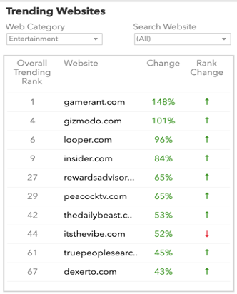 Top 10 trending websites in August.