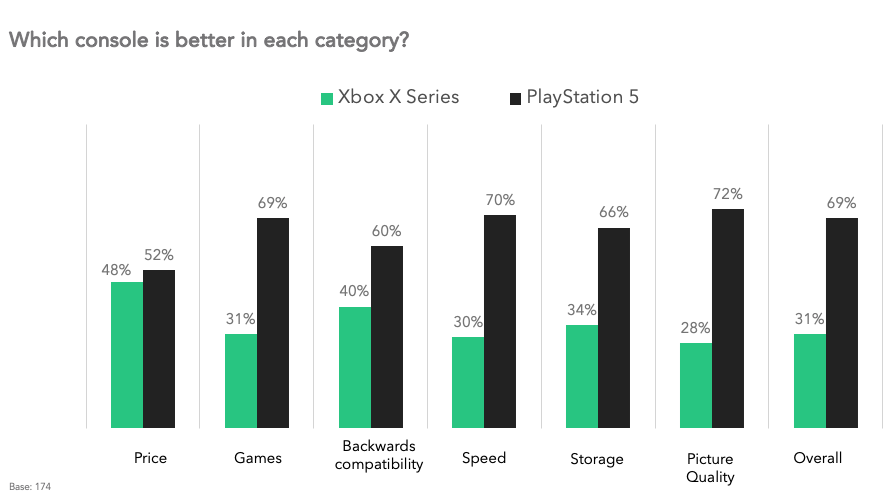 Which console is better in each category?