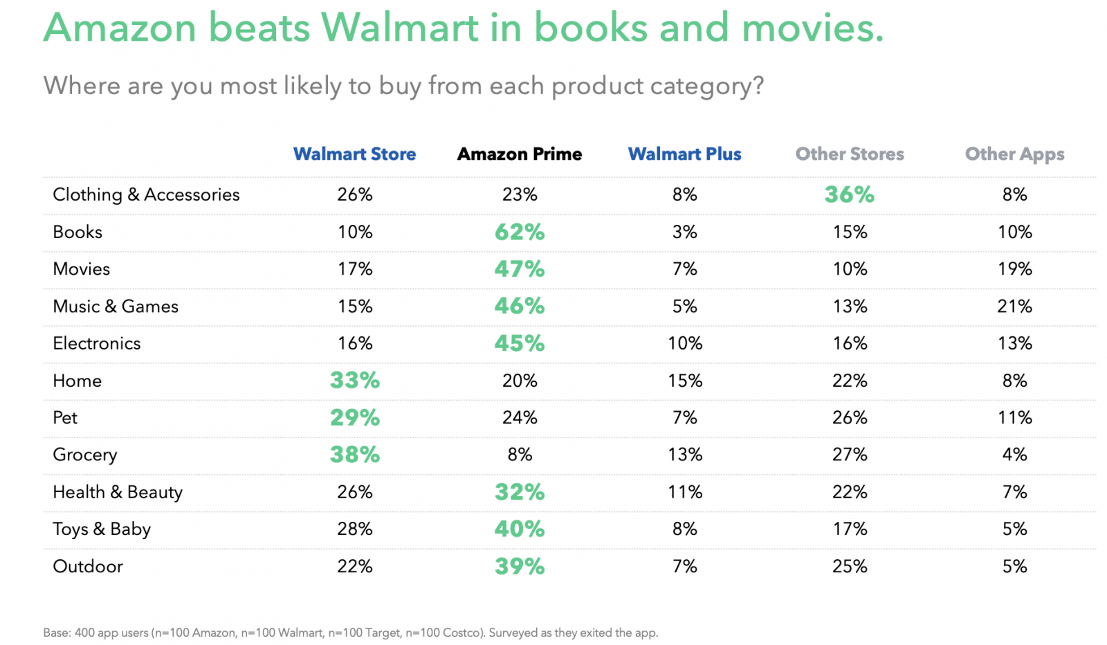 Amazon beats Walmart in books and movies.