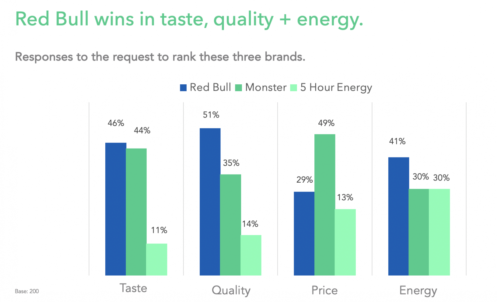 Red Bull wins in taste, quality + energy. Only loses in price.