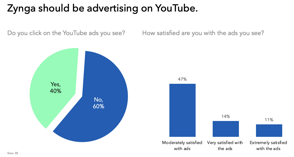 40% of consumers say they click on YouTube ads they see. 47% of consumers are moderately satisfied with ads.
