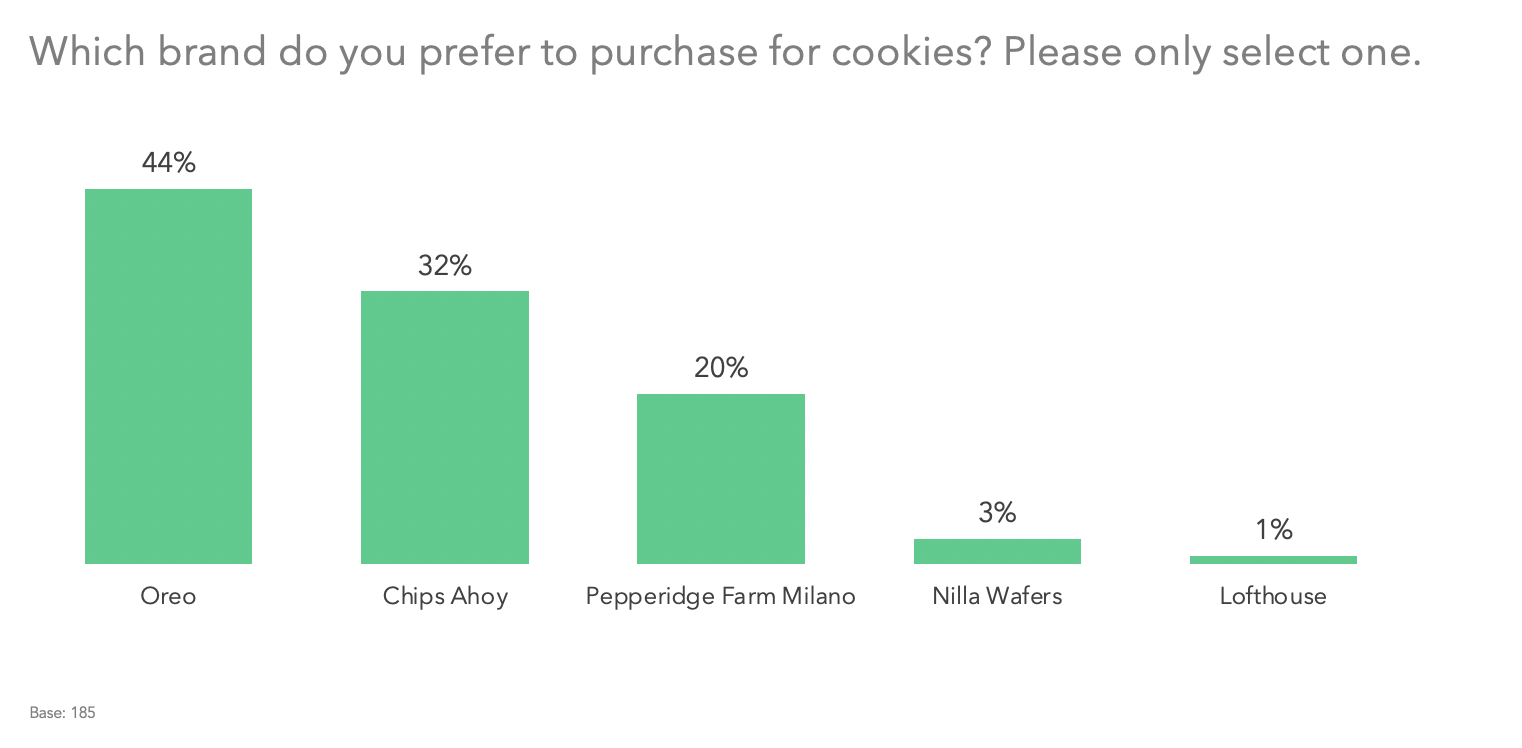 Which brand do you prefer to purchase for cooklies?