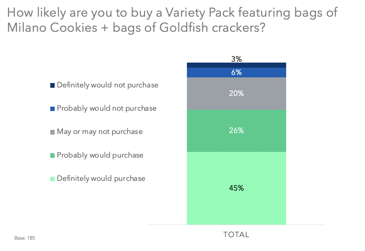How likely are you to buy a Variety Pack featuring bags of Milano Cookies + bags of Goldfish crackers?