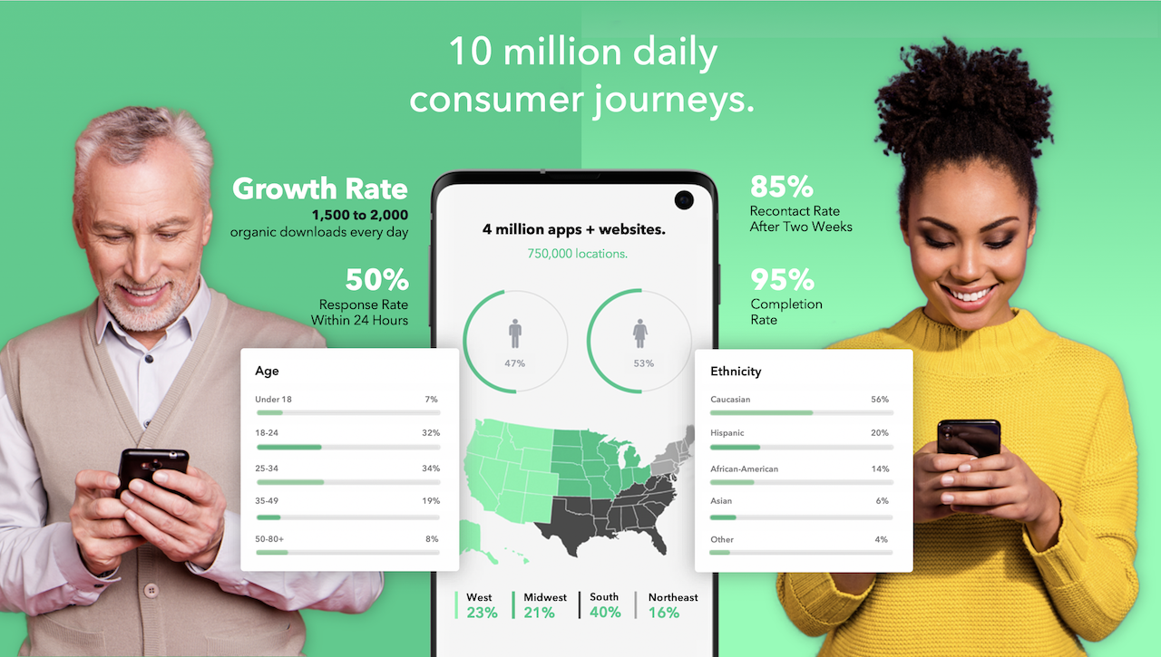 10 million daily consumer journeys.