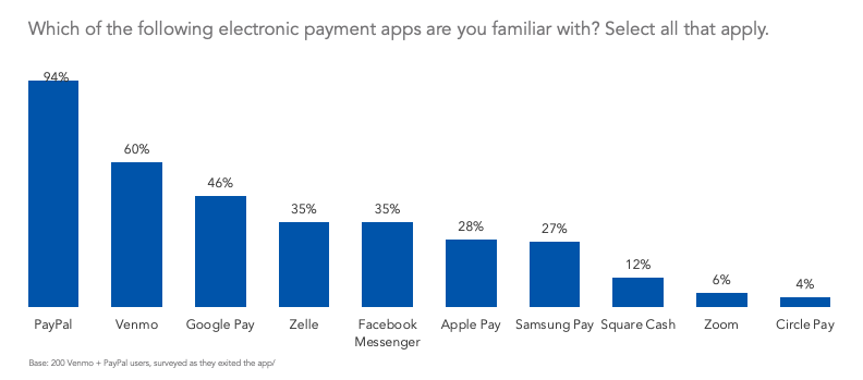 Which of the following electronic payment apps are you familiar with?