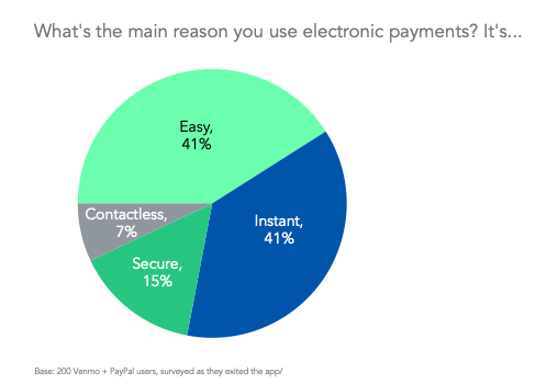 What's the main reason you use electronic payments?