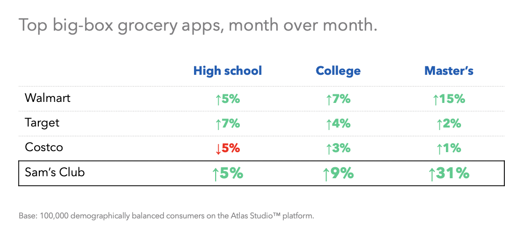 Top big-box grocery apps, month over month.