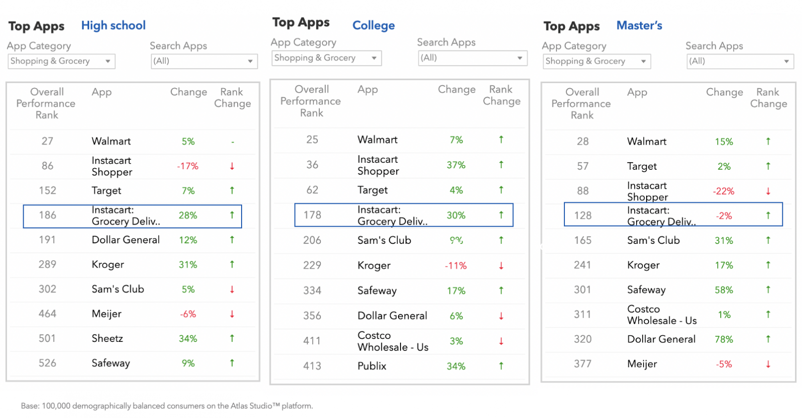 Instacart is loved by high school + college degree shoppers.