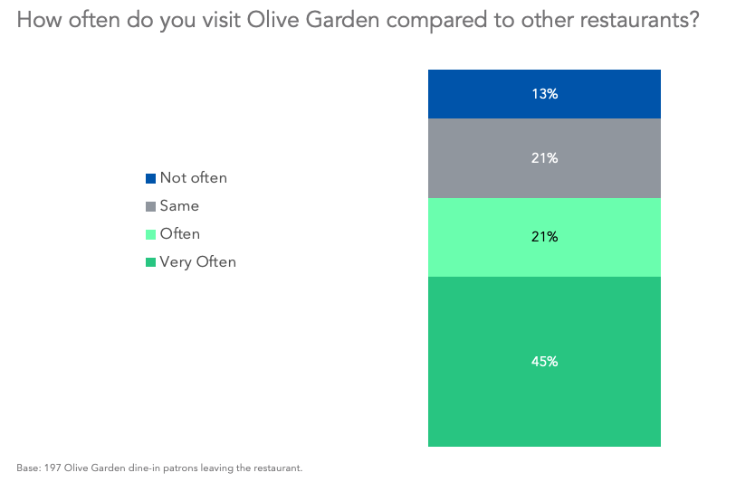 How often do you visit Olive Garden compared to other restaurants?