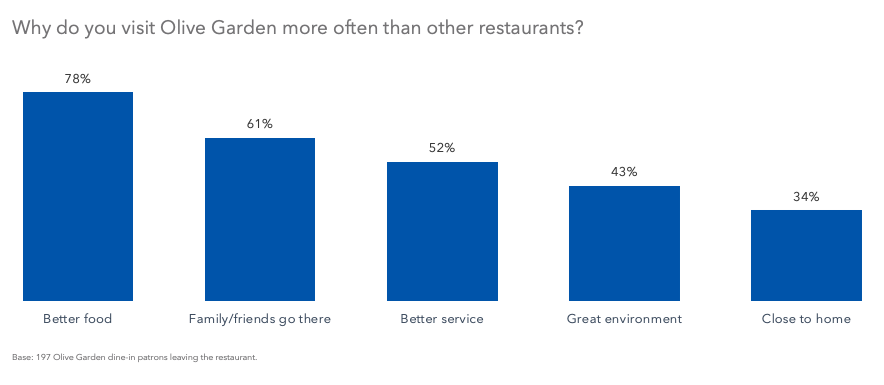 Why do you visit Olive Garden more often than other restuarants?