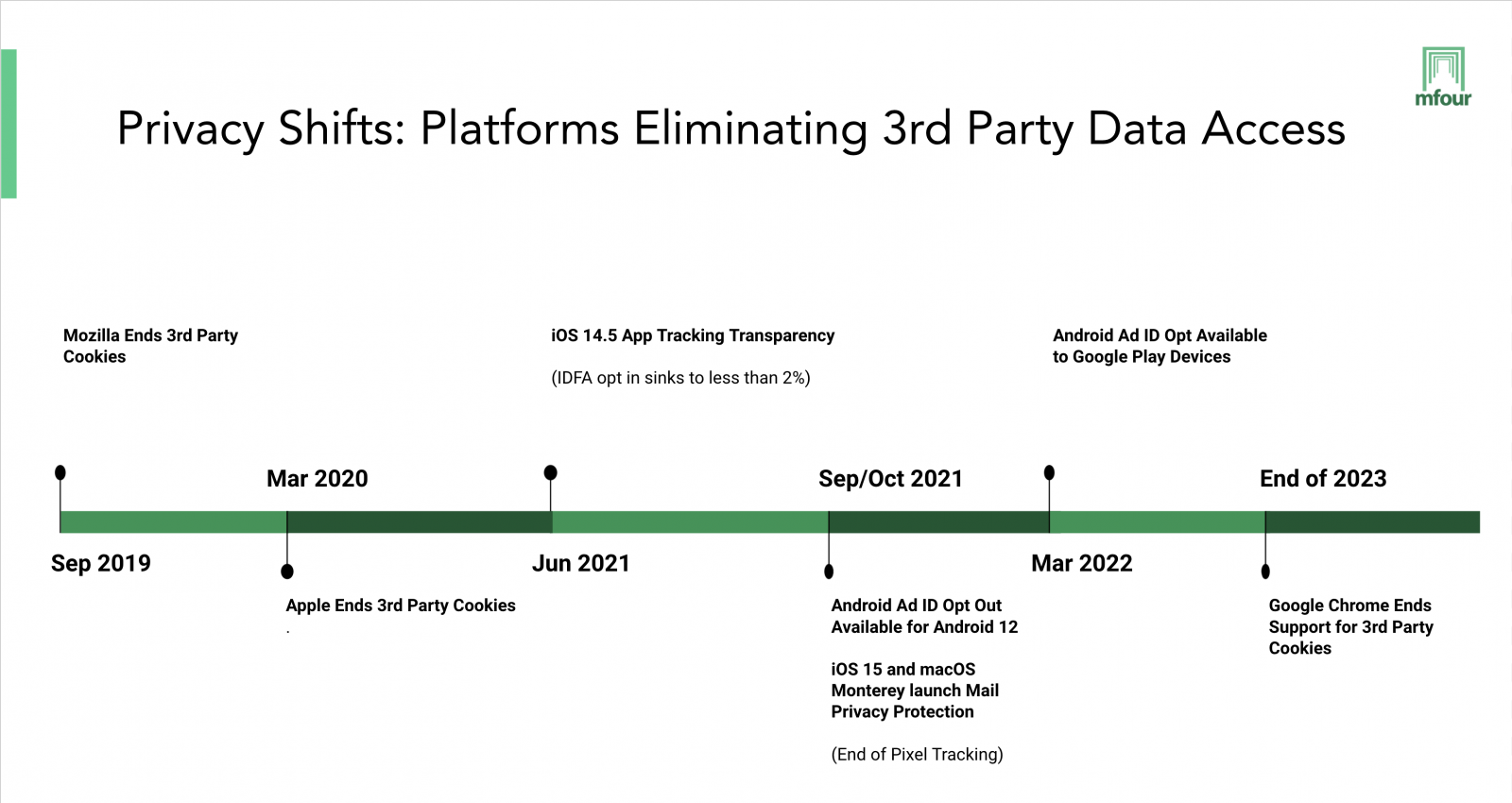 Privacy Shifts: Platforms Eliminating 3rd Party Data Access
