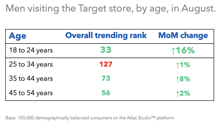 Men visiting the Target store, by age, in August.